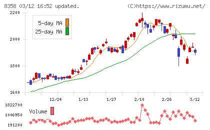 スルガ銀行チャート