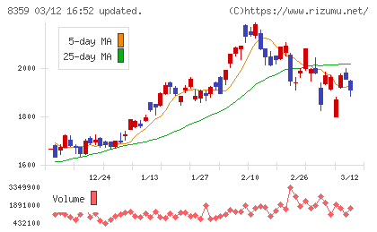 八十二長野銀行チャート