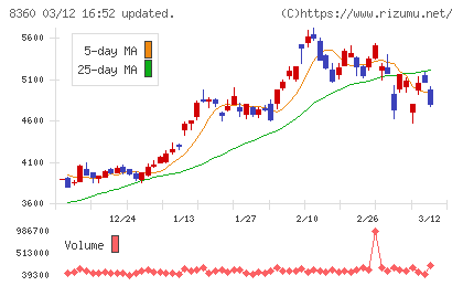 山梨中央銀行チャート