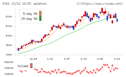 大垣共立銀行チャート