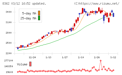 福井銀行チャート