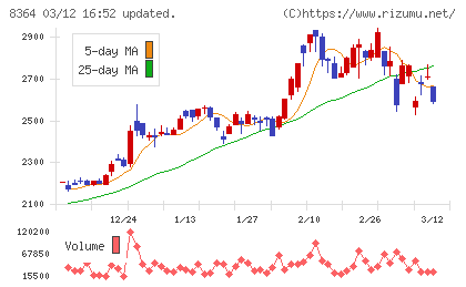 清水銀行チャート