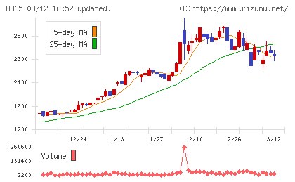 富山銀行チャート