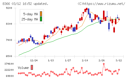 滋賀銀行チャート