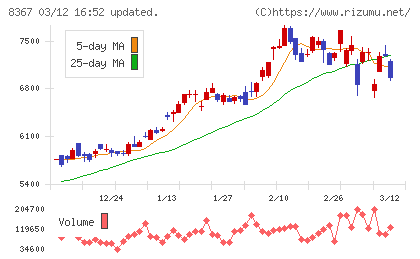 南都銀行チャート