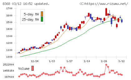 百五銀行チャート