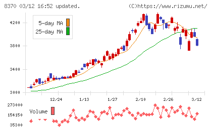 紀陽銀行チャート