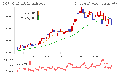 ほくほくフィナンシャルグループチャート