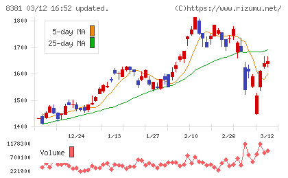 山陰合同銀行チャート