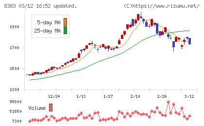 鳥取銀行チャート