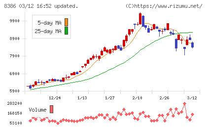百十四銀行チャート