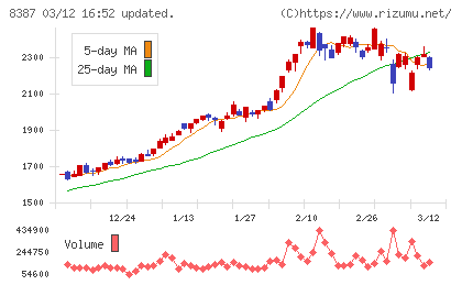 四国銀行チャート