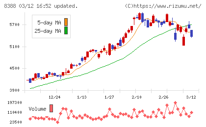阿波銀行チャート