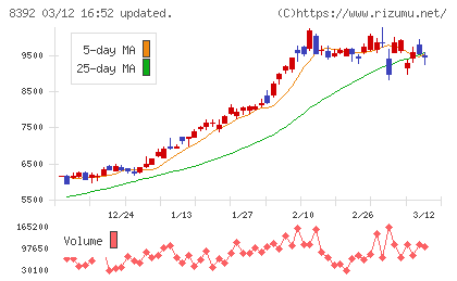 大分銀行チャート