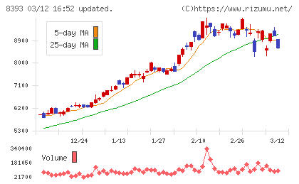 宮崎銀行チャート