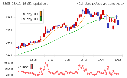 佐賀銀行チャート