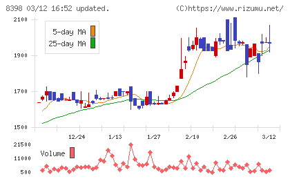 筑邦銀行チャート