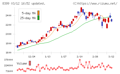 琉球銀行チャート