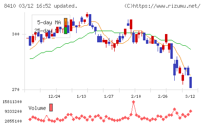 セブン銀行チャート