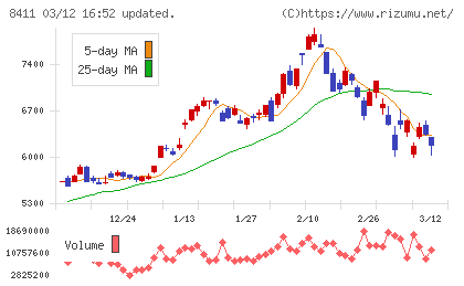 みずほフィナンシャルグループチャート