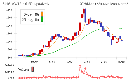 高知銀行チャート