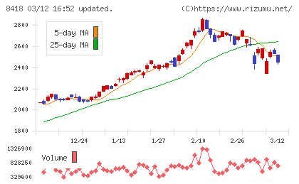 山口フィナンシャルグループチャート