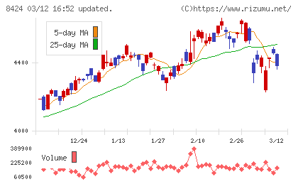 芙蓉総合リースチャート
