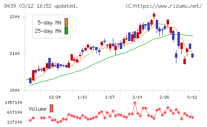 東京センチュリーチャート