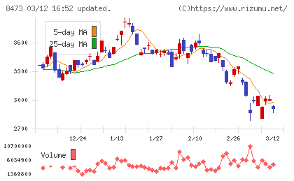ＳＢＩホールディングスチャート