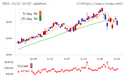 日本証券金融チャート
