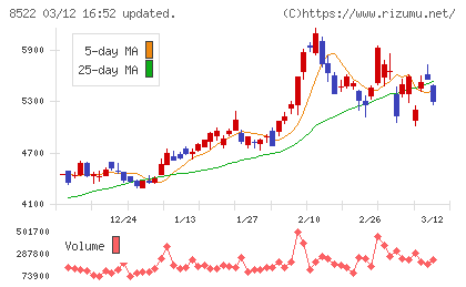 名古屋銀行チャート
