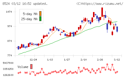 北洋銀行チャート