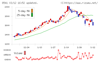 愛媛銀行チャート