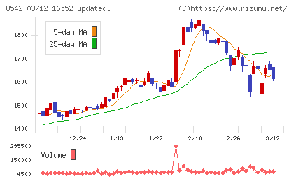 トマト銀行チャート
