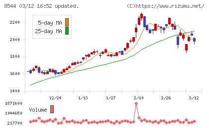 京葉銀行チャート