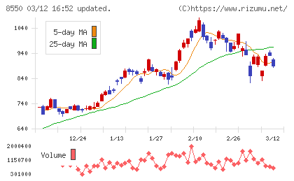 栃木銀行チャート
