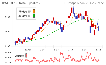 北日本銀行チャート