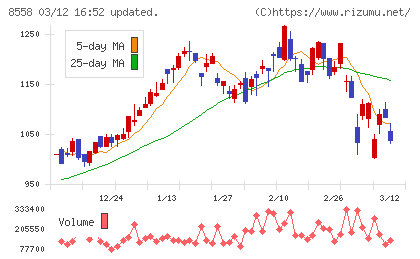 東和銀行チャート