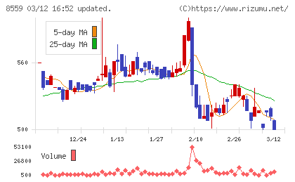 豊和銀行チャート