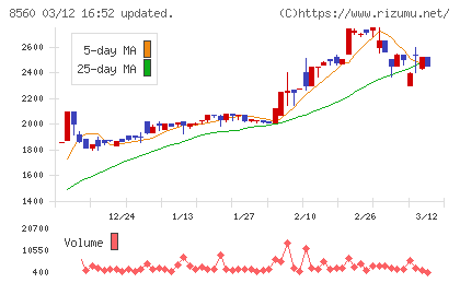 宮崎太陽銀行チャート