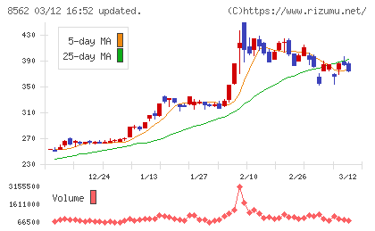 福島銀行チャート