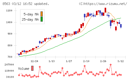 大東銀行チャート