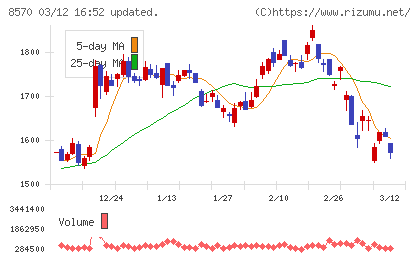 イオンフィナンシャルサービスチャート