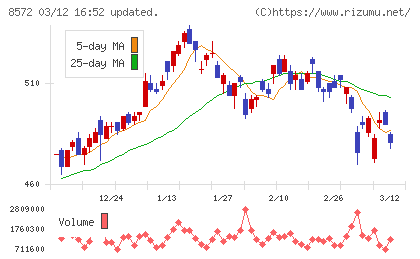 アコムチャート