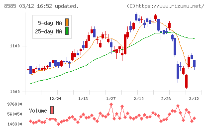 オリエントコーポレーションチャート