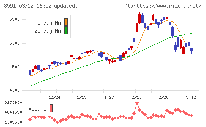 オリックスチャート