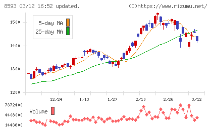 三菱ＨＣキャピタルチャート