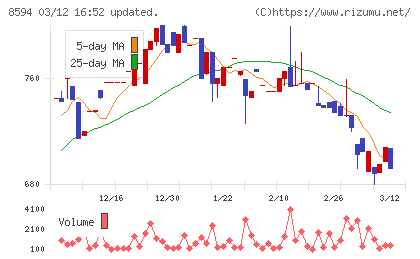 中道リースチャート