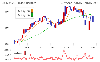 九州リースサービスチャート