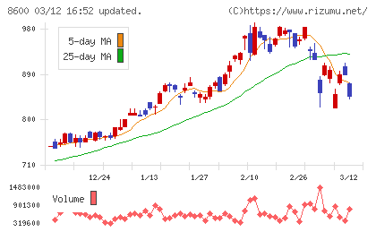 トモニホールディングスチャート